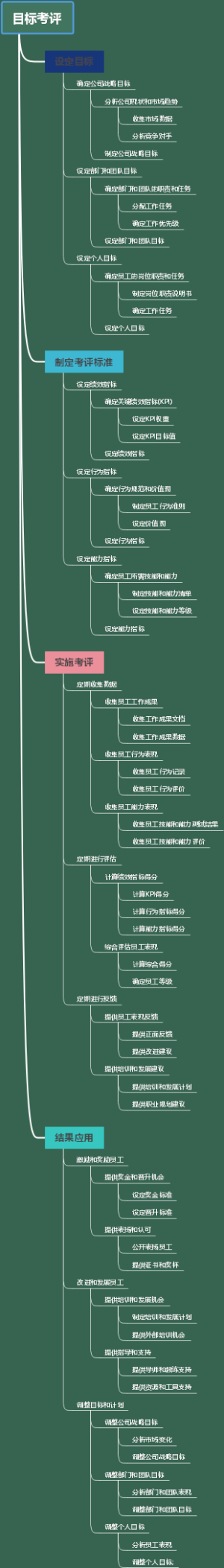 目标考评