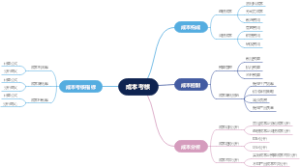 成本考核
