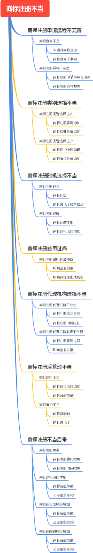 商标注册不当
