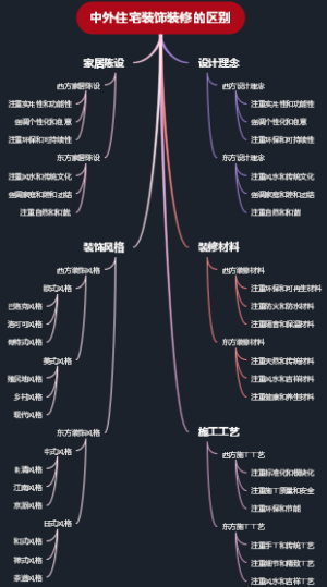 中外住宅装饰装修的区别