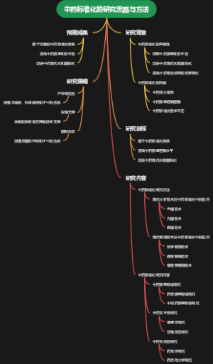 中药标准化的研究思路与方法