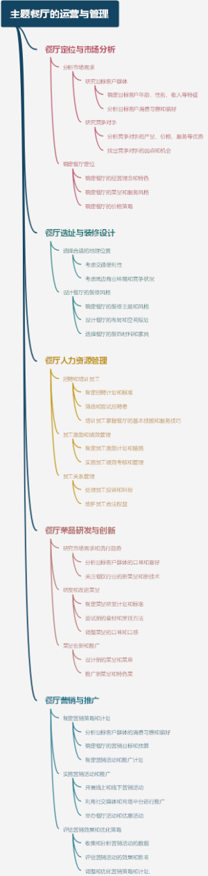 主题餐厅的运营与管理