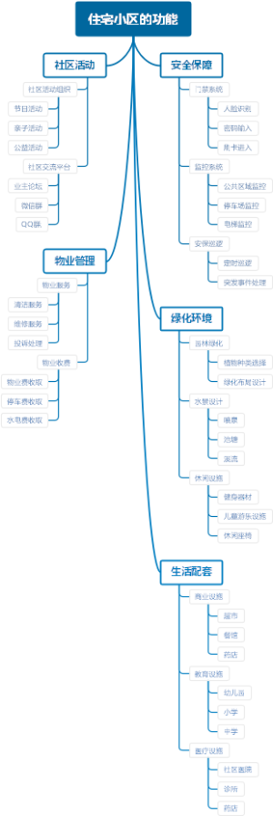 住宅小区的功能