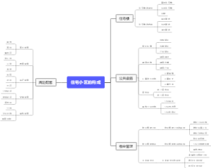 住宅小区的构成