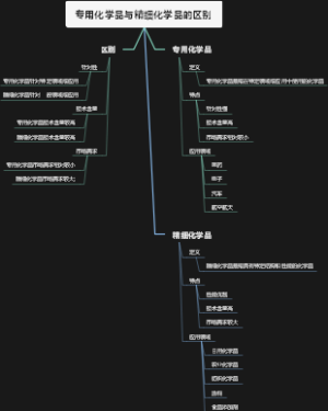 专用化学品与精细化学品的区别