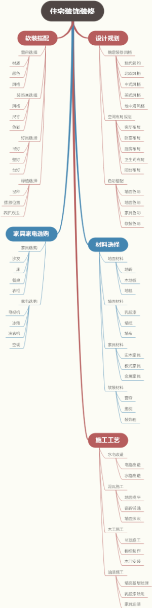 住宅装饰装修