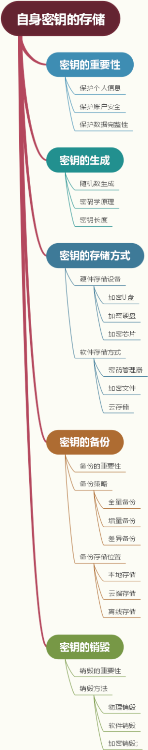 自身密钥的存储