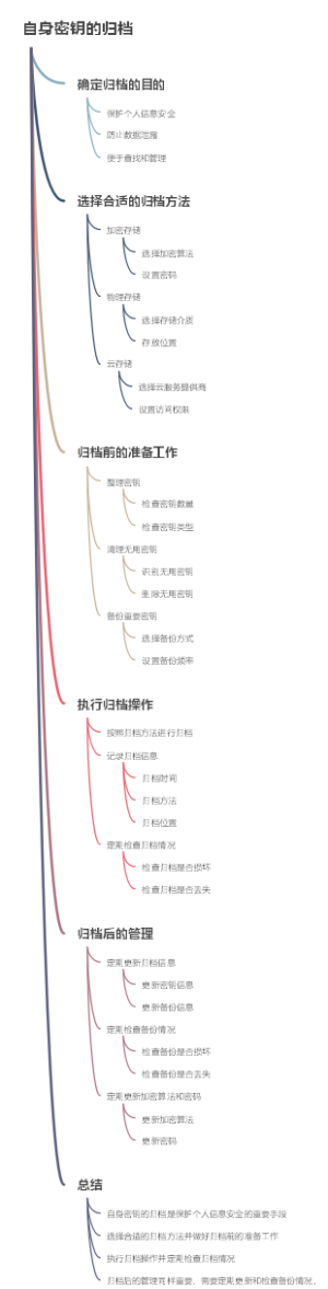 自身密钥的归档