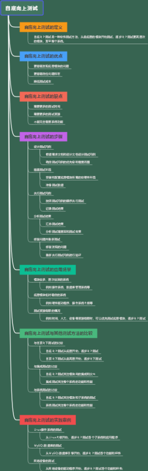 自底向上测试