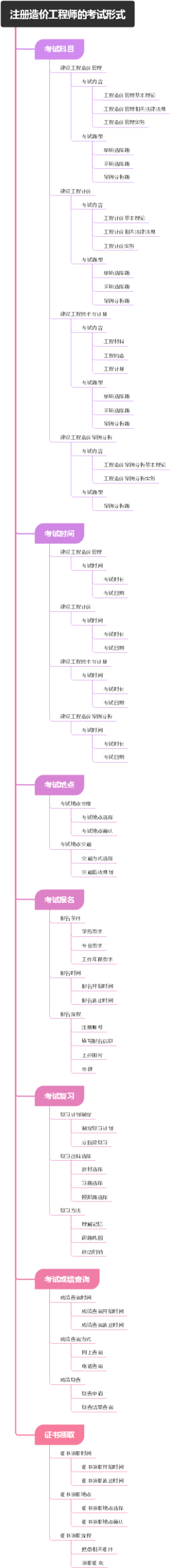 注册造价工程师的考试形式