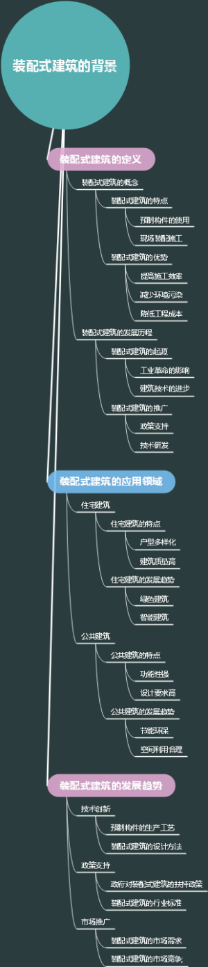 装配式建筑的背景