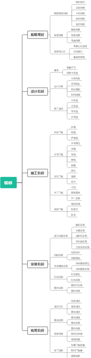 装修