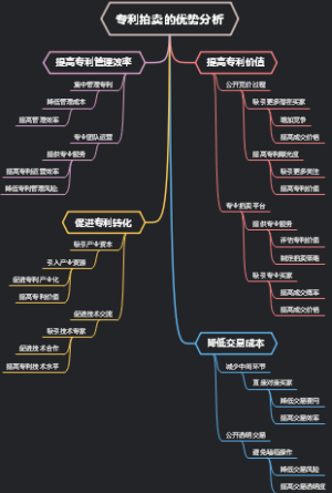 专利拍卖的优势分析