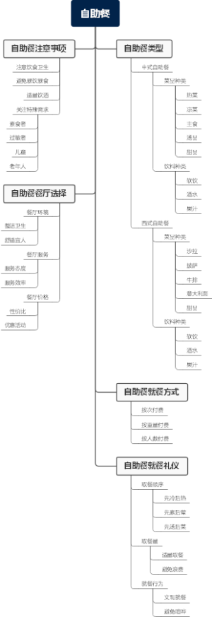 自助餐