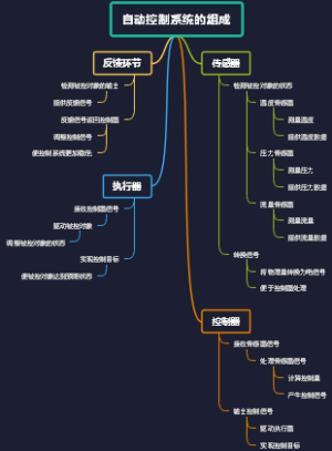 自动控制系统的组成
