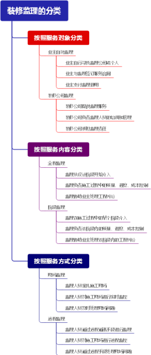 装修监理的分类