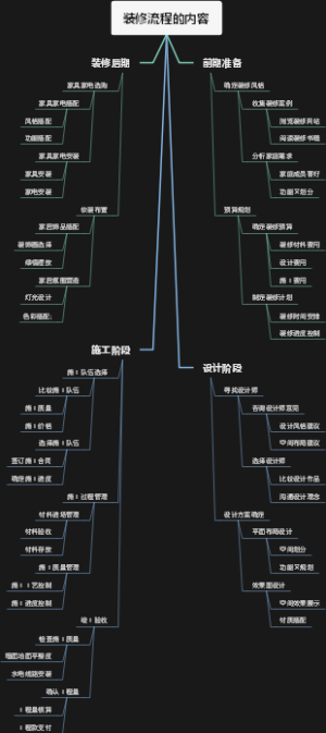 装修流程的内容