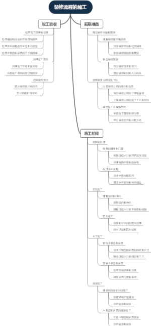 装修流程的施工