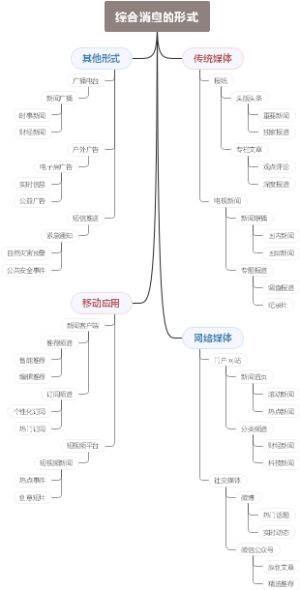 综合消息的形式