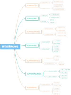 最高额抵押的特征