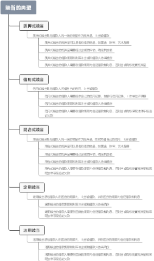 赎当的类型