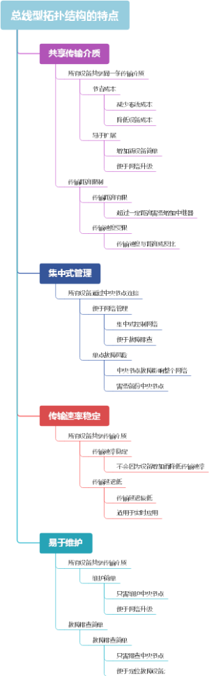 总线型拓扑结构的特点