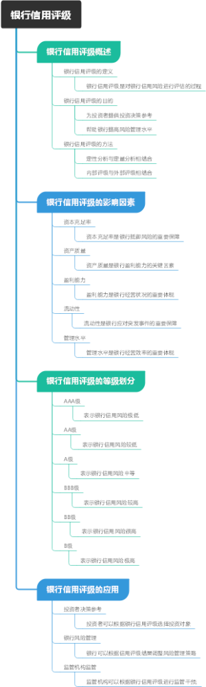 银行信用评级