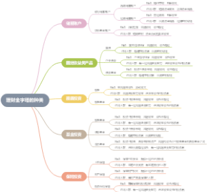理财金字塔的种类