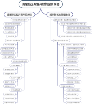 浦东新区开发开放的国家战略