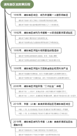 浦东新区的发展历程