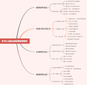 苏州工业园区的运营管理模式
