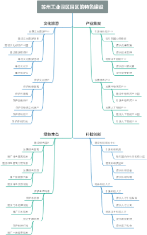 苏州工业园区园区的特色建设