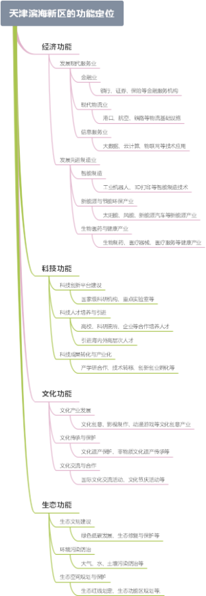 天津滨海新区的功能定位