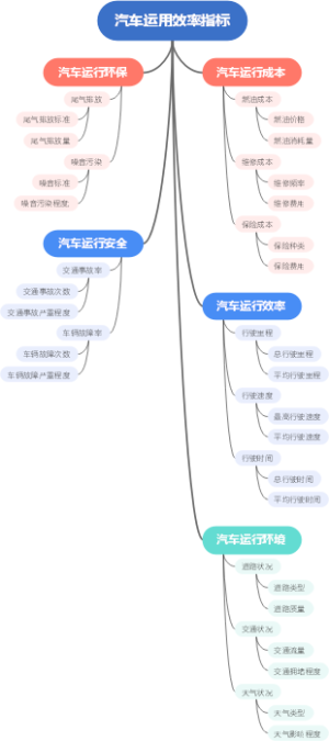 汽车运用效率指标