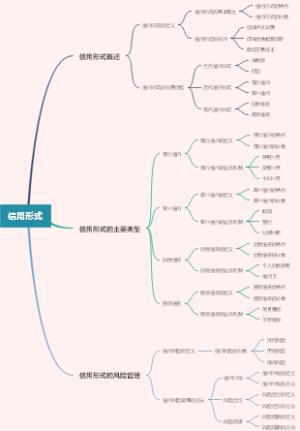 信用形式