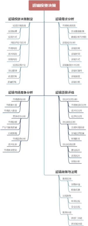运输投资决策