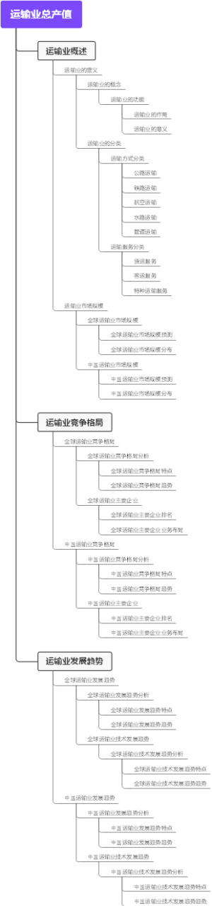 运输业总产值