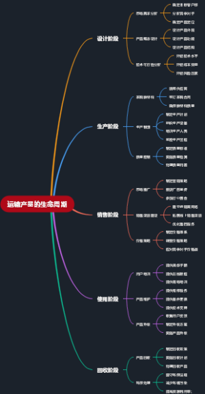 运输产品的生命周期