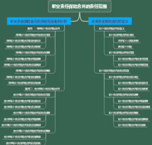 职业责任保险合同的责任范围