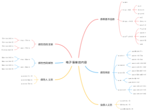 电子保单的内容
