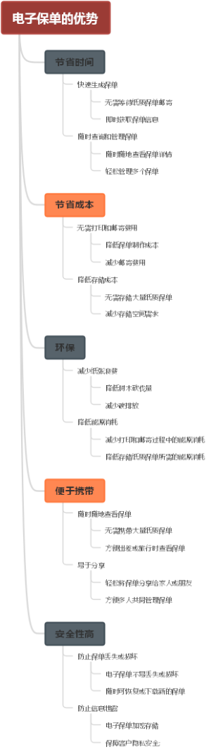 电子保单的优势