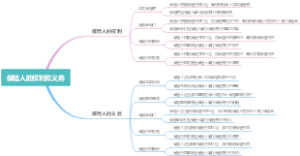 保险人的权利和义务