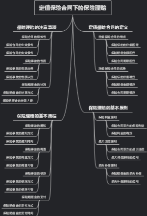 定值保险合同下的保险理赔