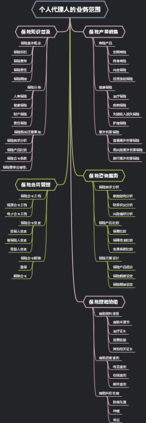 个人代理人的业务范围