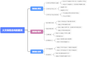 火灾保险合同的撤消