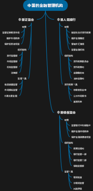 中国的金融管理机构
