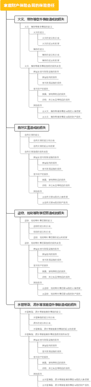 家庭财产保险合同的保险责任
