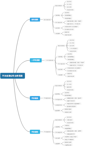 汽车金融公司业务范围