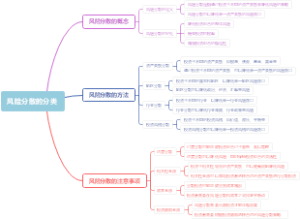 风险分散的分类