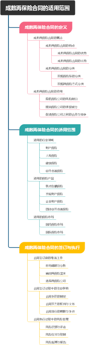成数再保险合同的适用范围